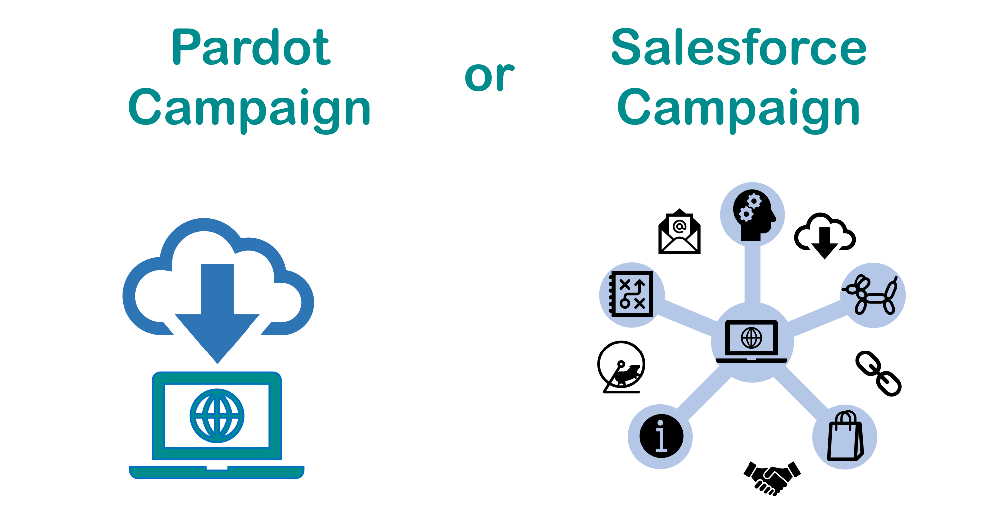 What is a Pardot Campaign? Your Questions Answered