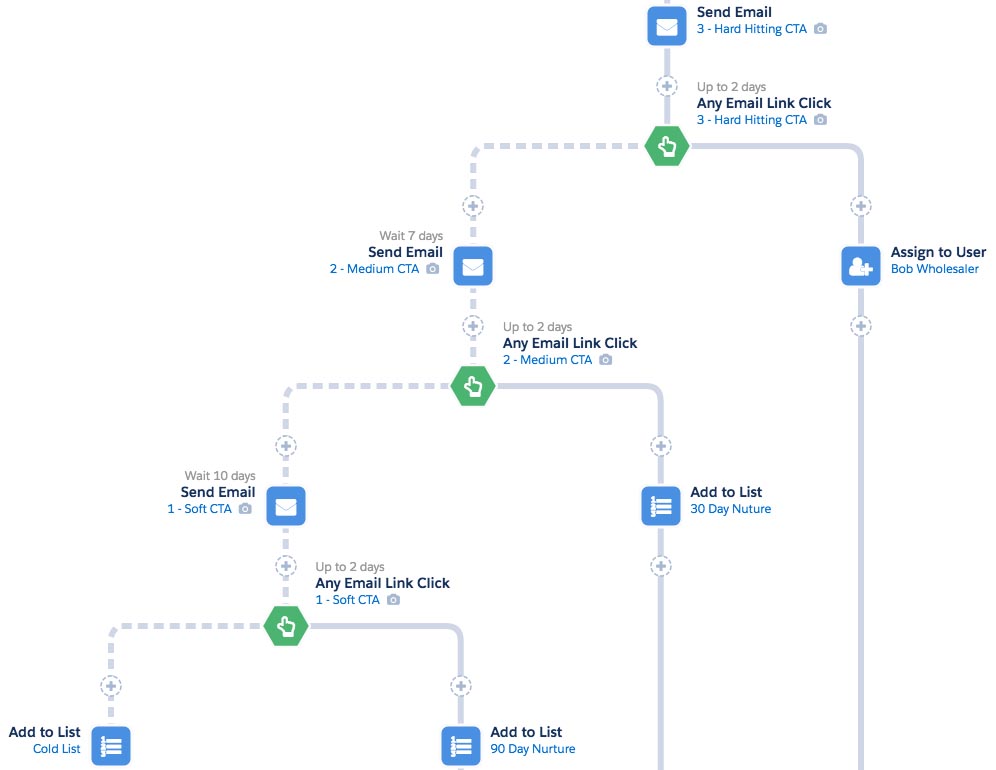 Pardot-Specialist Frenquent Update