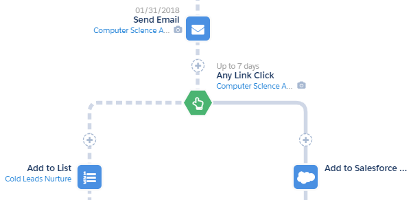 Pardot - Send Email And Check For Link Click