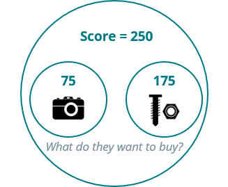 Pardot with Scoring Categories