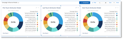 pardot salesforce influence campaign documentation administrator through read