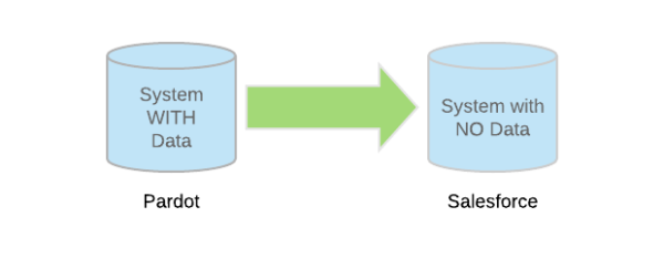 Pardot and Salesforce data push