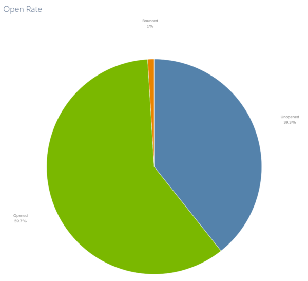 Pardot-Consultant Valid Test Fee