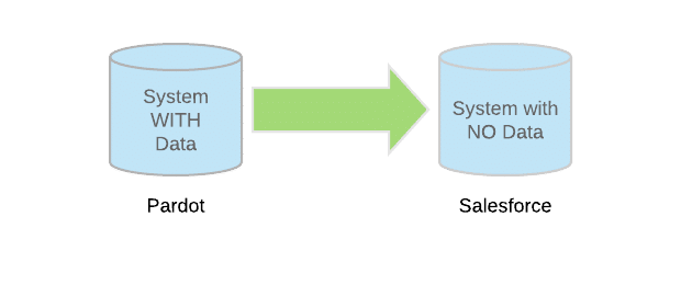 Pardot and Salesforce data push