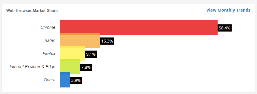 Chrome traffic - Jan 2017 W3Counter