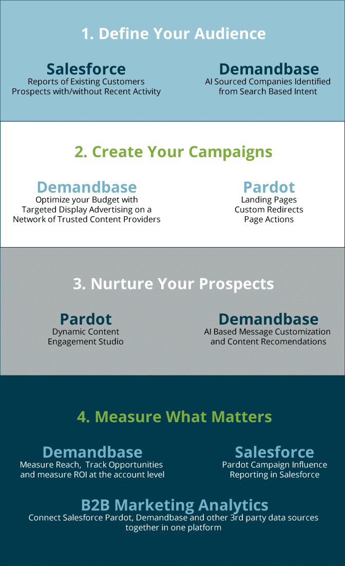 How to Run an ABM Campaign with Pardot and Demandbase