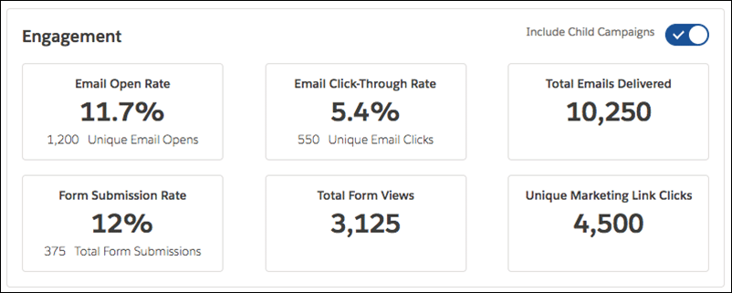 Engagement metrics you can display on your Salesforce Campaign Layout in Salesforce Lightning thanks to Pardot Connected Campaigns.