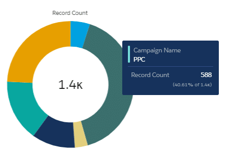 Salesforce Report on the first touch campaign (where all records have a campaign member status of Connected).