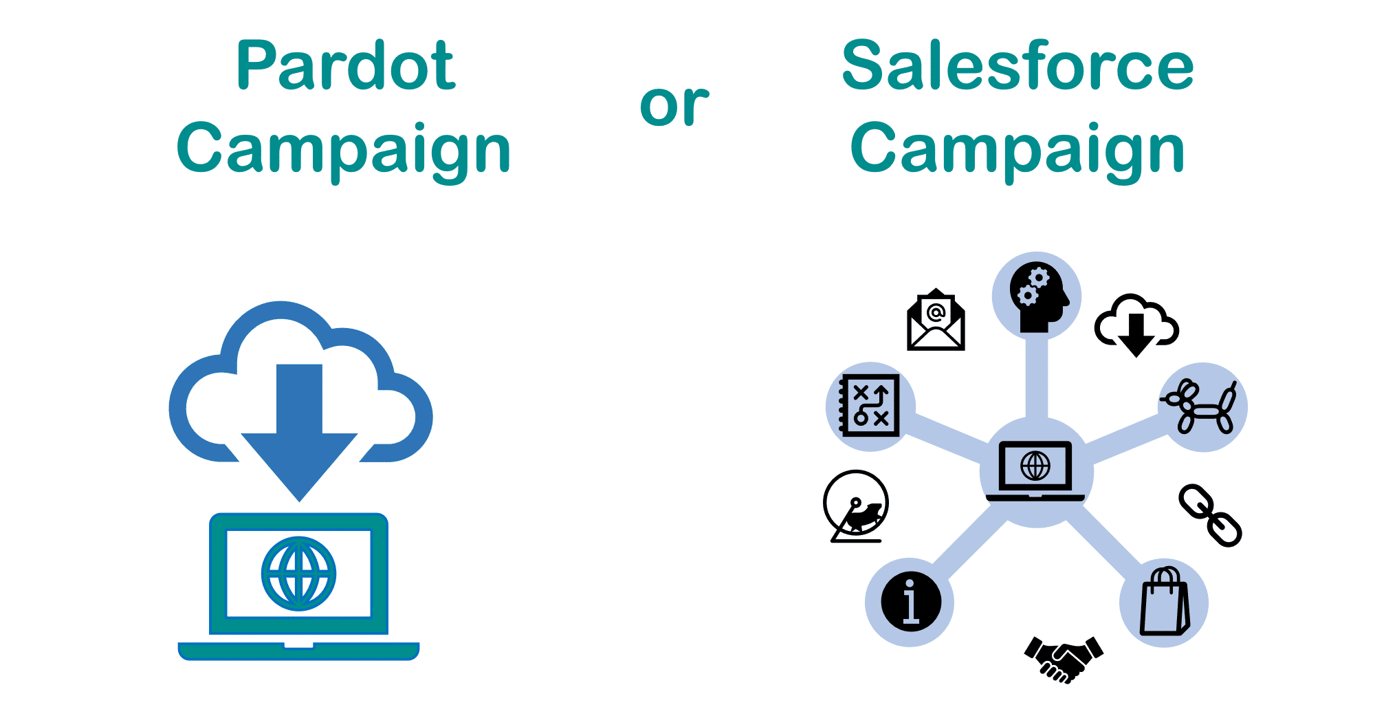 What Is A Pardot Campaign Your Questions Answered